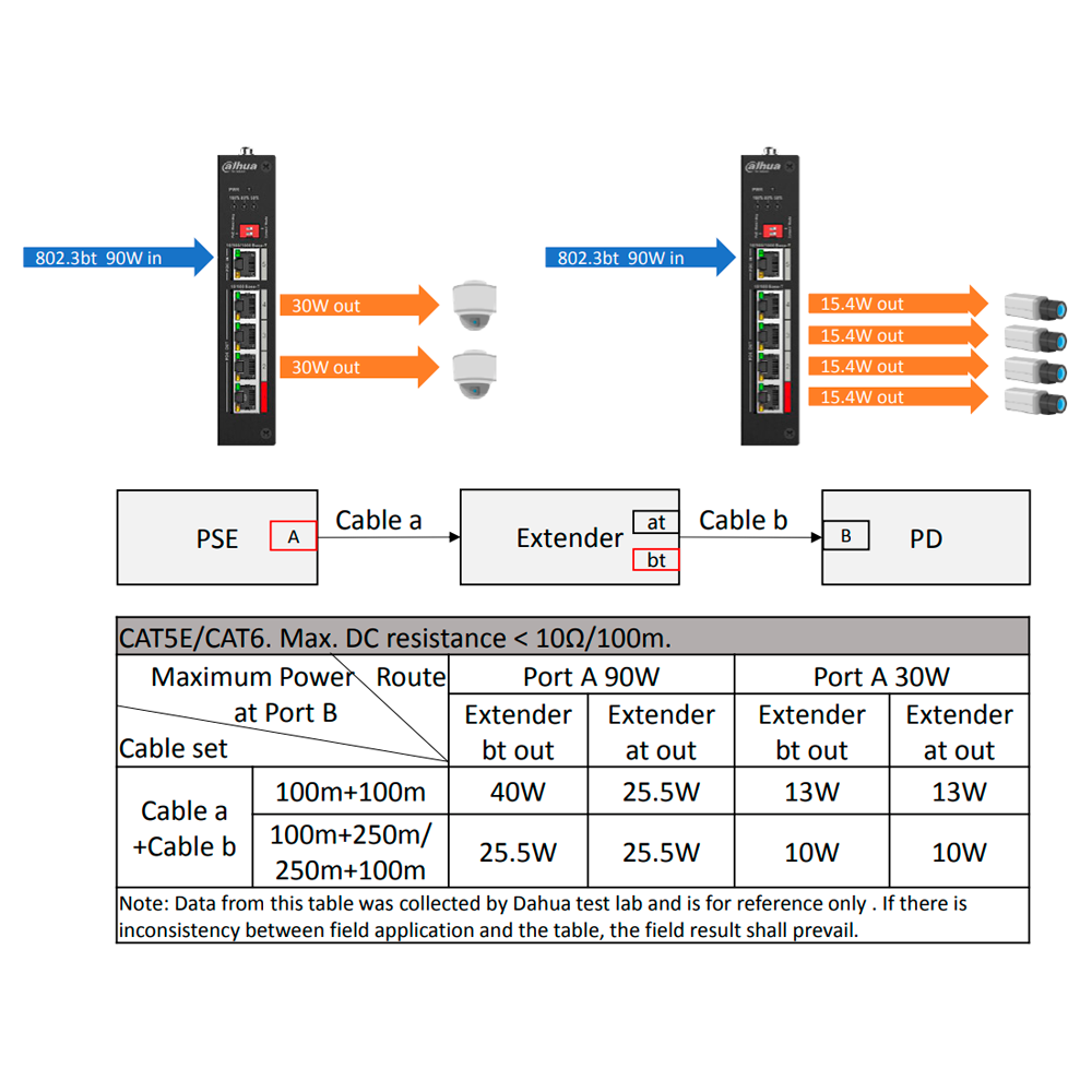 Dahua - Estensore PoE  - Permette di ampliare la distanza di alimentazione POE - Velocità 4x 10/100Mbps + 1x 10/100/1000Mbps - 4 Porte PoE Out FE + 1 Porta PoE In GE - 3x Porte PoE+ 802.3af/at + 1 Porta Hi-PoE