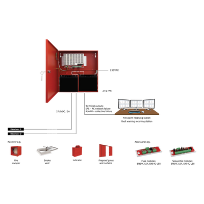 Power source - EN54-4 certified - Output current 4.2A - Maximum up to 5A during 5 minutes - Auxiliary fault outputs - Capacity for 2 x 12V 17Ah batteries