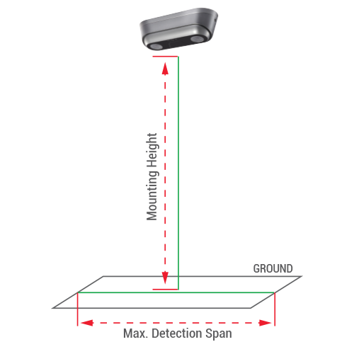 Conta persone IP Safire - Ottica 2.8 mm - Statistiche di entrata, uscita e transito - Rapporti giornalieri, mensili e annuali - Allarmi | PoE (IEEE802.3af) - Adatto per installazione all'esterno