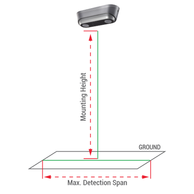 Conta persone IP Safire - Ottica 4 mm - Statistiche di entrata, uscita e transito - Rapporti giornalieri, mensili e annuali - Allarmi | PoE (IEEE802.3af) - Adatto per installazione all'esterno