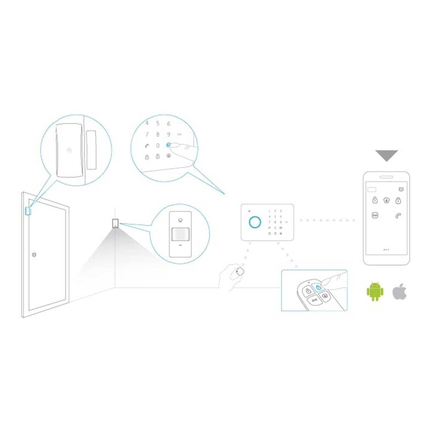 2 controles remotos multifunción - Inalámbrico - Armado, silencioso y armado parcial - No armado - Botón SOS (antipánico) - Indicador LED