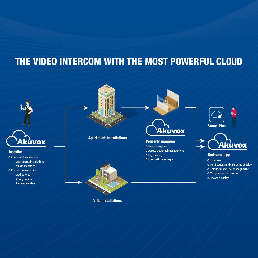 Locked anti-vandal IP video doorman - 2 Mpx camera | Two-way audio Crystal Clear - 2 relays - Emergency intercom | PoE, SIP Standard - Mantenimiento Cloud - Connection of monitors and platforms via the Cloud