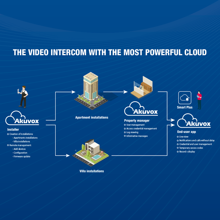 Locked anti-vandal IP video doorman - 2 Mpx camera | Two-way audio Crystal Clear - 2 relays - Emergency intercom | PoE, SIP Standard - Mantenimiento Cloud - Connection of monitors and platforms via the Cloud
